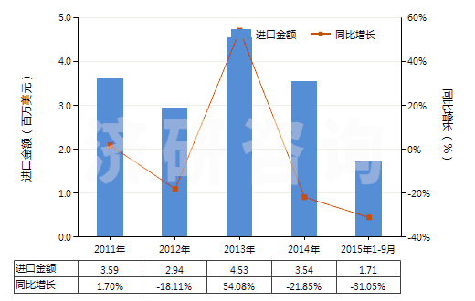 2011-2015年9月中國含合纖長絲＜85％與棉混紡未漂或漂白布(HS54078100)進口總額及增速統(tǒng)計